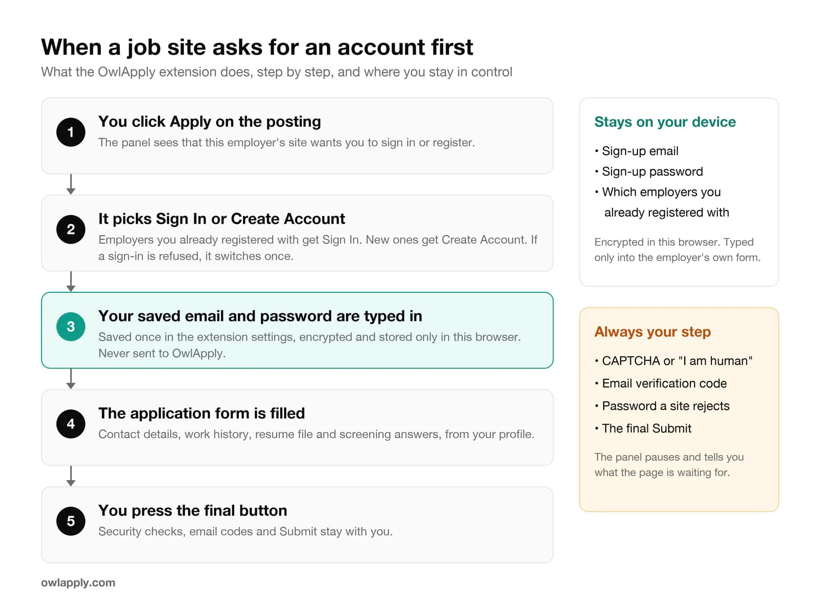 Diagrama de como a extensão OwlApply trata um site de emprego que exige conta: clicar em Candidatar, escolher Iniciar sessão ou Criar conta, escrever o e-mail e a palavra-passe guardados e encriptados no dispositivo, preencher a candidatura e o utilizador carrega no botão final