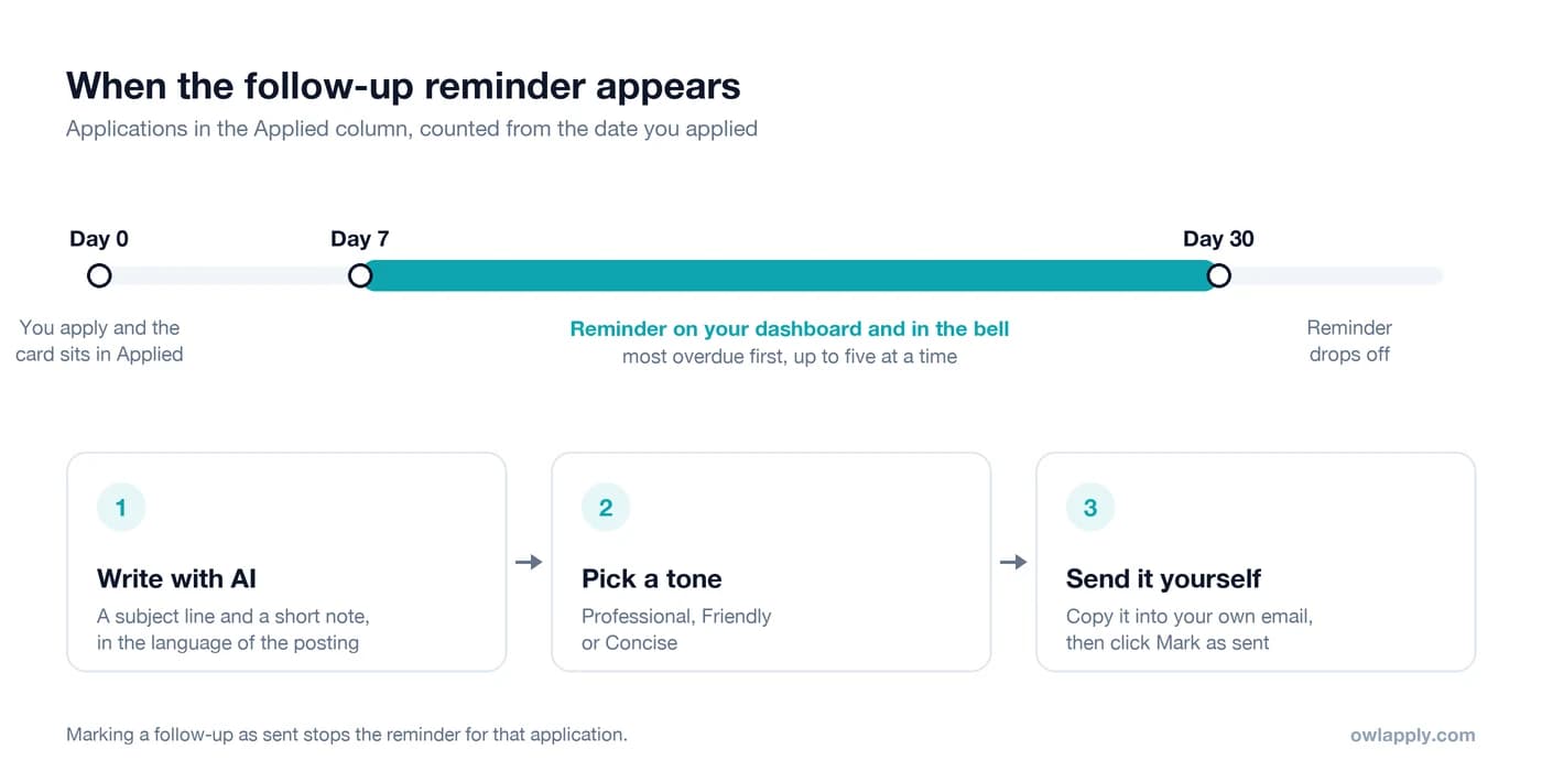 Diagrama: o lembrete de follow-up aparece do dia 7 ao dia 30 após a candidatura; depois, escrever com IA, escolher o tom, enviar e marcar como enviado