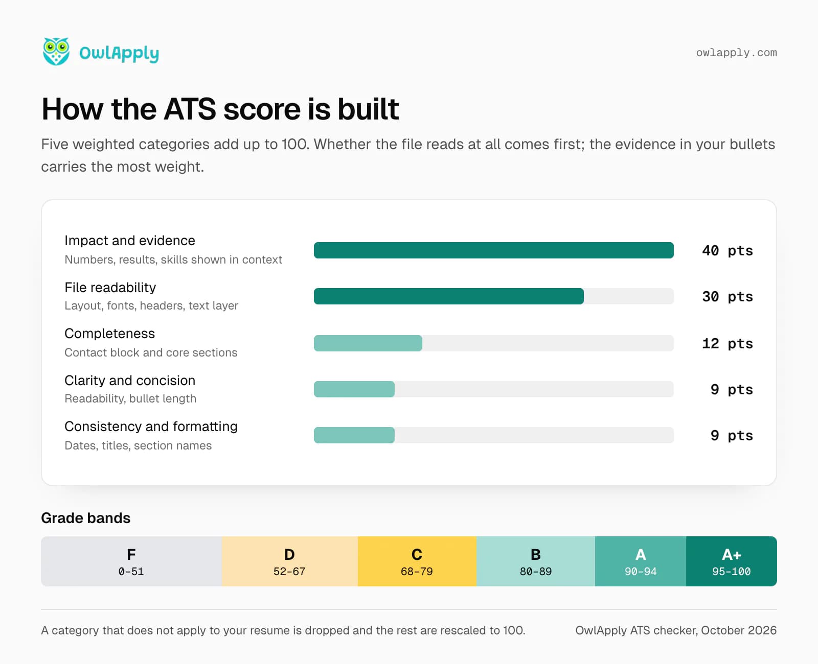 Como é construída a pontuação ATS: impacto e prova 40 pontos, legibilidade do ficheiro 30, integralidade 12, clareza 9, coerência 9, com os limites das notas de F a A+