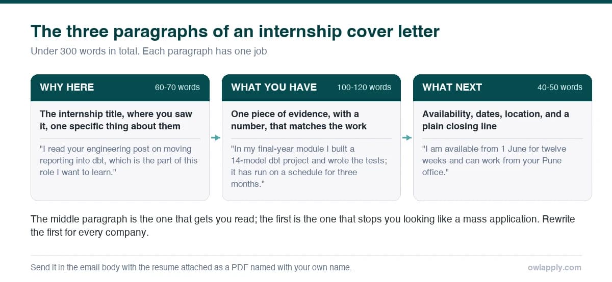 Diagram of an internship cover letter in three paragraphs with word counts: why here, what you have, and availability