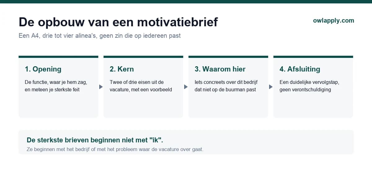 Opbouw van een motivatiebrief in vier blokken: aanhef, opening, kern met voorbeelden en afsluiting