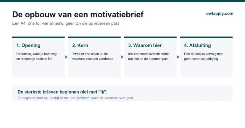 Opbouw van een motivatiebrief in vier blokken: aanhef, opening, kern met voorbeelden en afsluiting