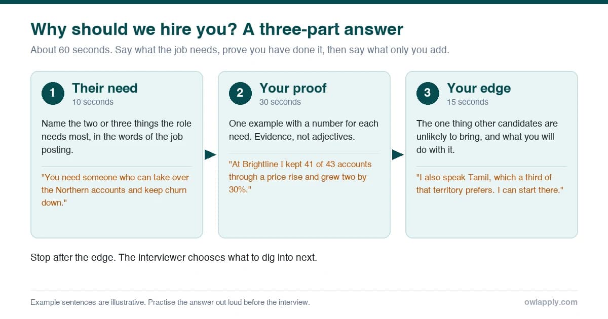 Three-part answer to why should we hire you: their need, your proof, your edge, with timings and example sentences