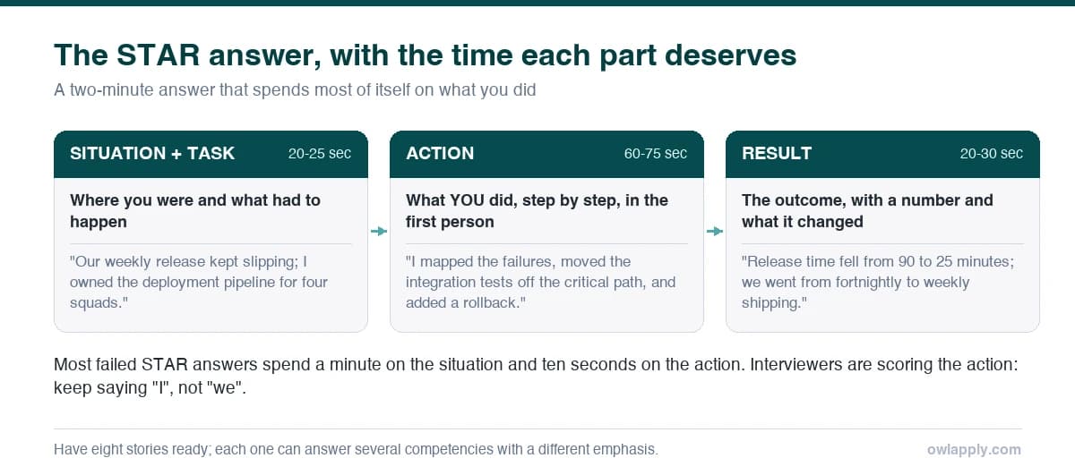 Diagram of the STAR method showing how long to spend on situation and task, action, and result in a two-minute answer