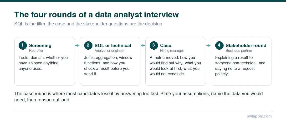 Four-stage diagram of a data analyst interview: screening, SQL round, case round and stakeholder round