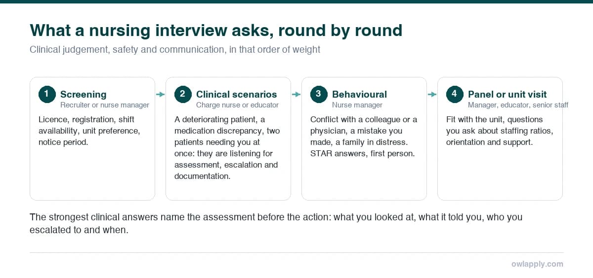 Four-stage diagram of a nursing interview: screening, clinical scenarios, behavioural questions and a panel or unit visit