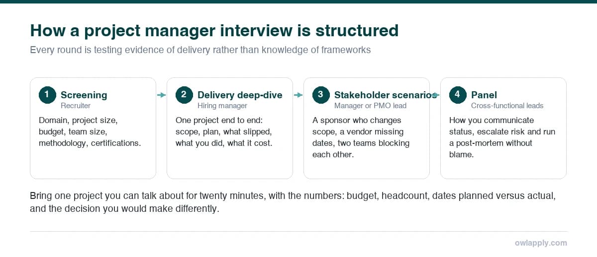 Four-stage diagram of a project manager interview: screening, delivery deep-dive, stakeholder scenarios and panel