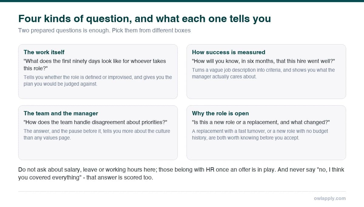 Grid of four question categories to ask an interviewer: the work itself, how success is measured, the team and manager, and why the role is open