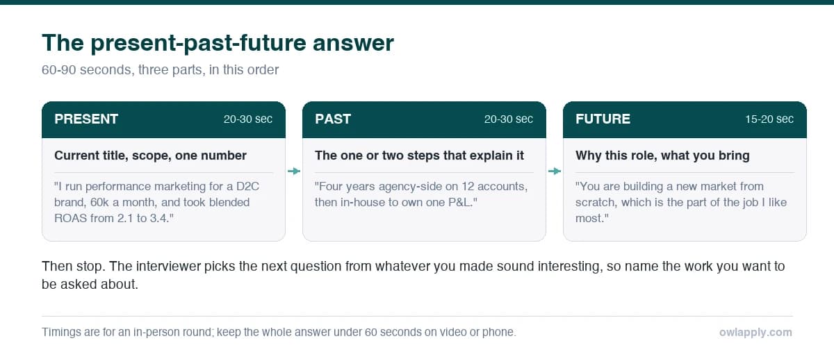 Diagram of the present-past-future answer structure with timings for each part and a sample sentence under each