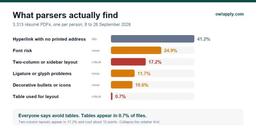 Chart of the most common résumé parsing findings across 3,313 PDFs, showing hyperlinks with no printed address at 41.2%, font risk at 24.9%, two-column layouts at 17.2% and layout tables at 0.7%