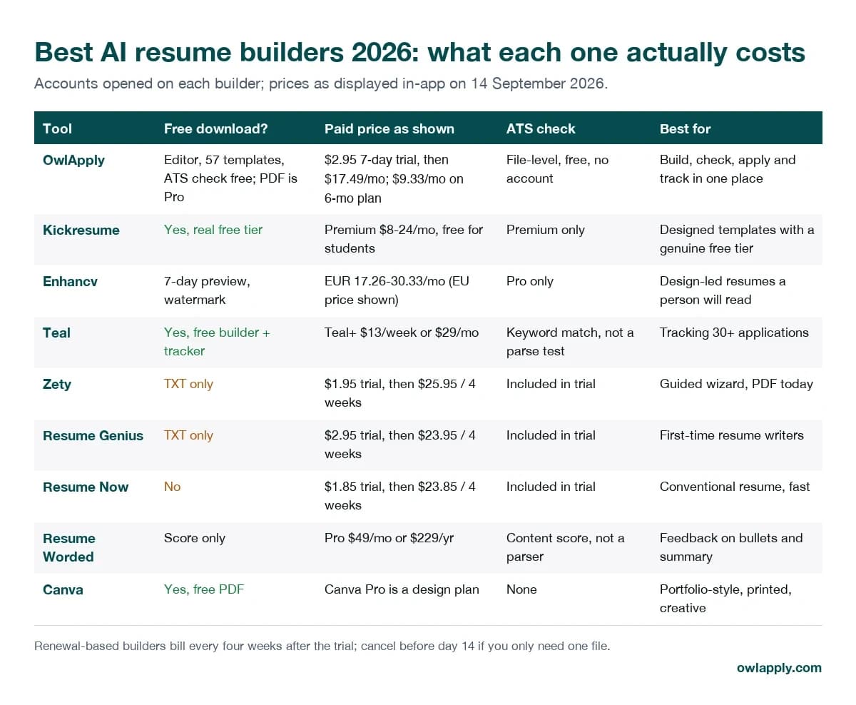 Comparison table of nine AI resume builders showing free download availability, paid price as shown in-app, type of ATS check and best use for OwlApply, Kickresume, Enhancv, Teal, Zety, Resume Genius, Resume Now, Resume Worded and Canva