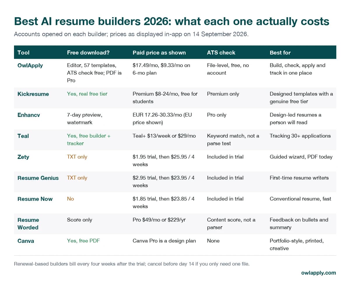Comparison table of nine AI resume builders: free download, paid price as shown in-app, ATS check and best use