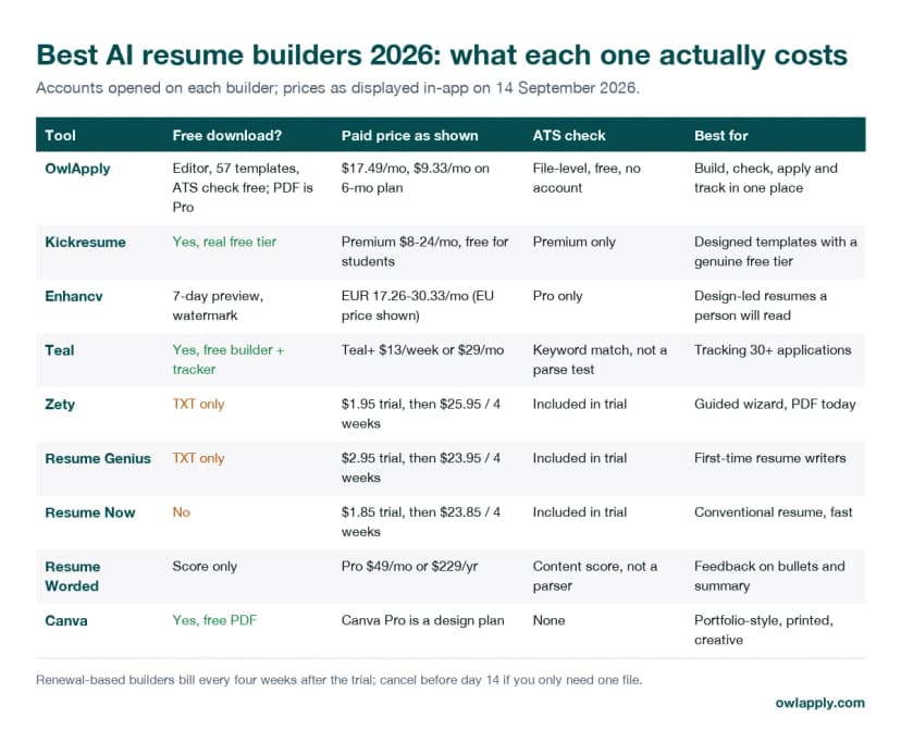 Comparison table of nine AI resume builders: free download, paid price as shown in-app, ATS check and best use