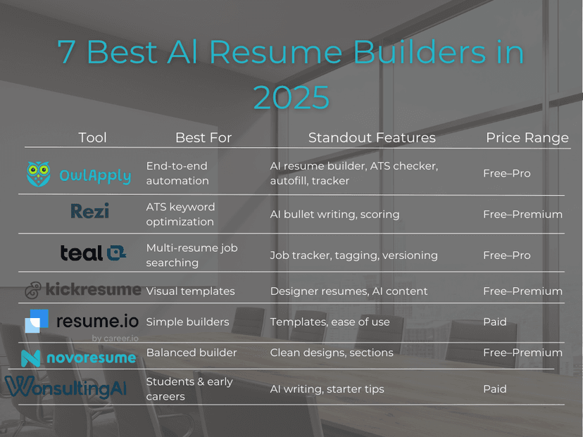 7 Best AI Resume Builders in 2025 comparison chart