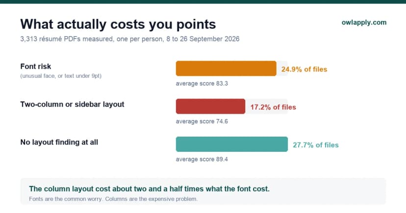 Chart comparing how often font problems and two-column layouts appeared in 3,313 résumé PDFs, and what each cost in score
