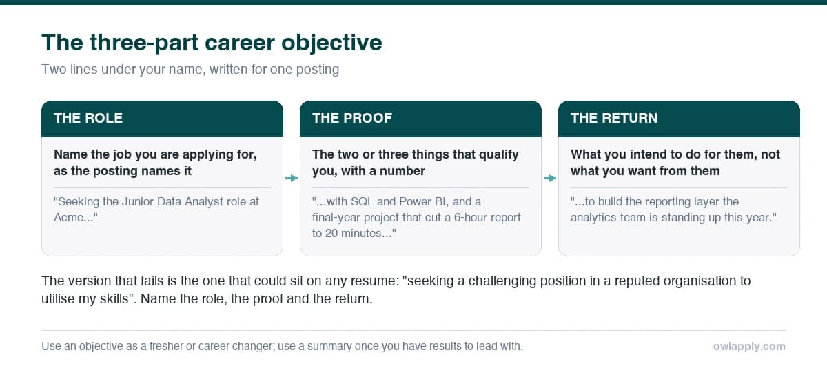 Three-part diagram of a career objective: the role, the proof with a number, and what you will do for the employer