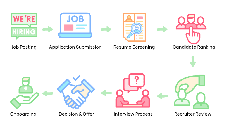 Diagrama de flujo del proceso de reclutamiento ATS mostrando cómo se filtran los currículums