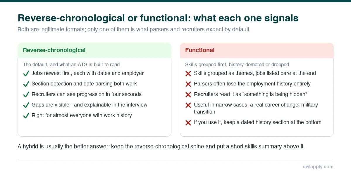 Comparison of a reverse-chronological resume that parsers read correctly and a functional resume whose employment history is often lost
