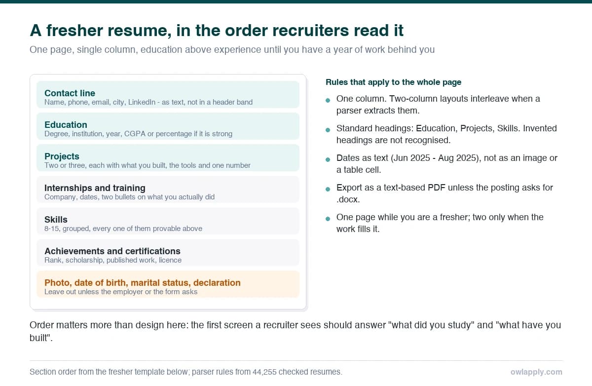 Diagram of a fresher resume showing sections in order: contact line, education, projects, internships, skills, achievements, with photo and date of birth marked as leave out