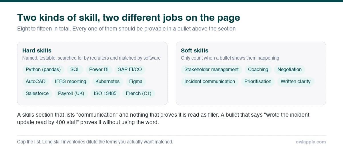Two panels comparing hard skills such as SQL, Power BI and IFRS reporting with soft skills such as stakeholder management and coaching
