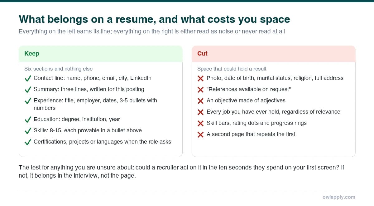 Two-column comparison listing what to keep on a resume and what to cut, from contact line and quantified bullets to photos, date of birth and references available on request