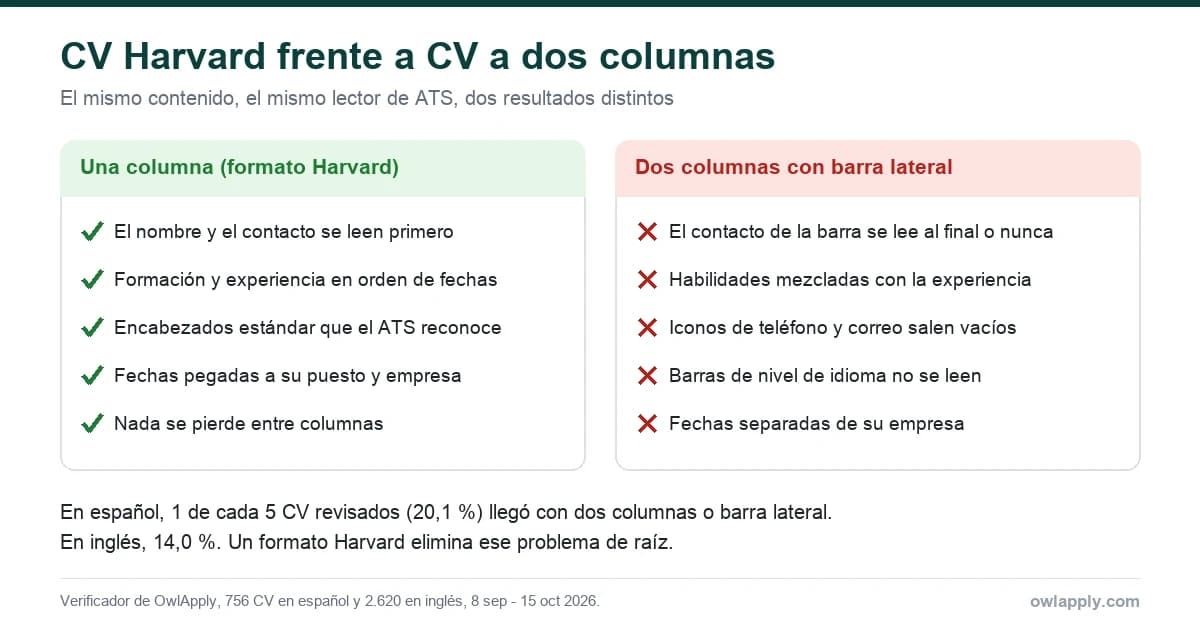 CV Harvard de una columna frente a un CV a dos columnas: qué lee un ATS en cada uno