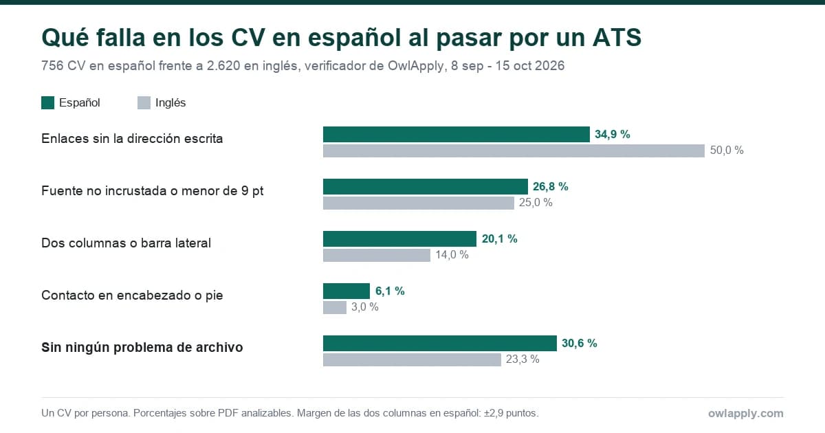 Gráfico de barras con los problemas de archivo de 756 CV en español frente a 2.620 CV en inglés en el verificador de OwlApply