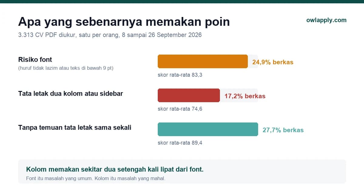 Grafik perbandingan seberapa sering masalah font dan tata letak dua kolom muncul di 3.313 CV PDF, dan berapa poin yang hilang karena masing-masing