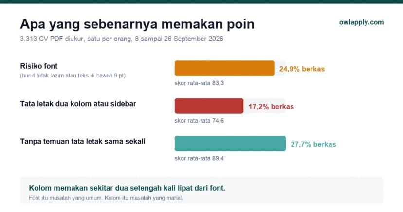 Grafik perbandingan seberapa sering masalah font dan tata letak dua kolom muncul di 3.313 CV PDF, dan berapa poin yang hilang karena masing-masing