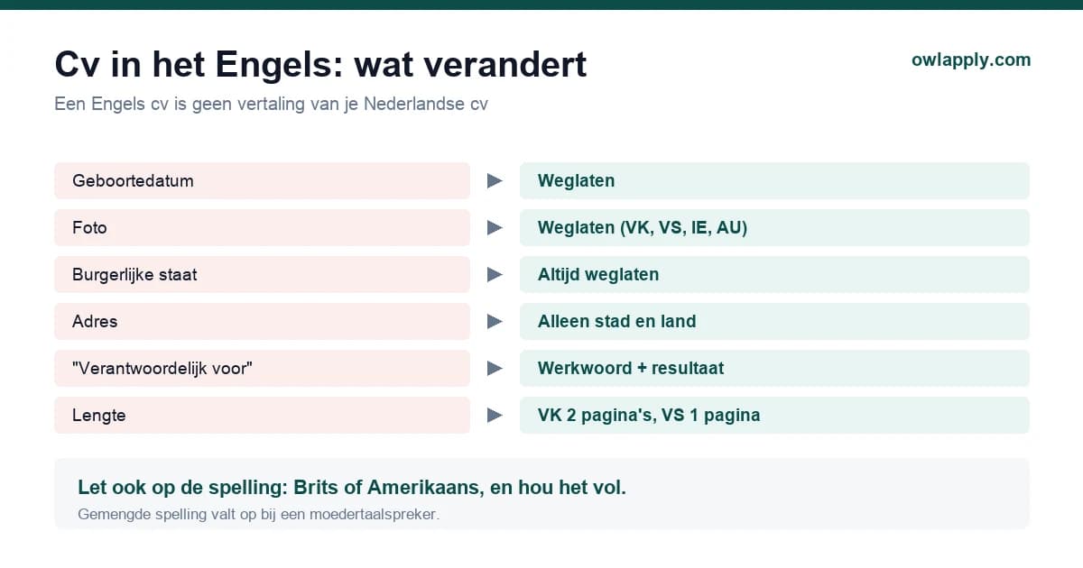 Vergelijking van een Nederlands cv en een Engels cv: welke onderdelen je weglaat en welke je herschrijft