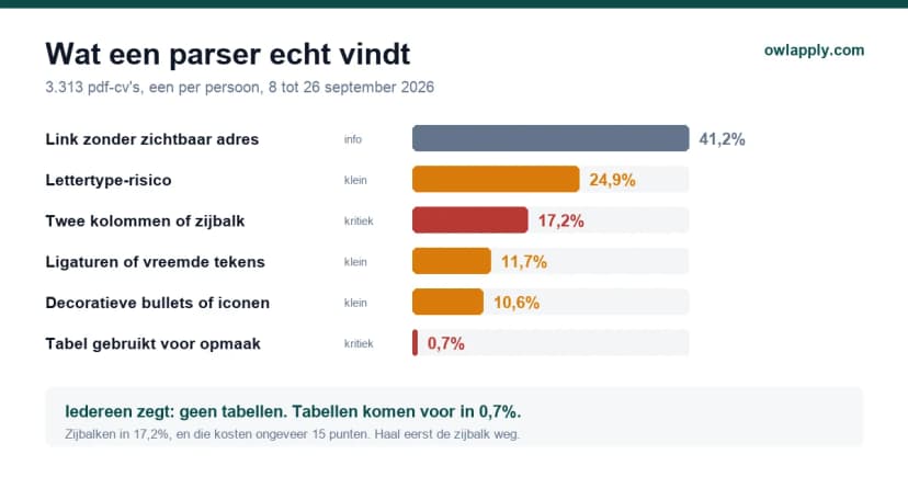 Grafiek van de meest gevonden opmaakproblemen in 3.313 pdf-cv's: link zonder adres 41,2%, lettertype 24,9%, twee kolommen 17,2% en tabel 0,7%