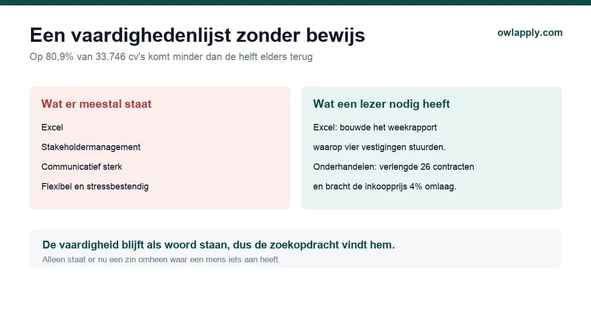 Vergelijking van een losse vaardighedenlijst en dezelfde vaardigheden genoemd in een zin met een resultaat