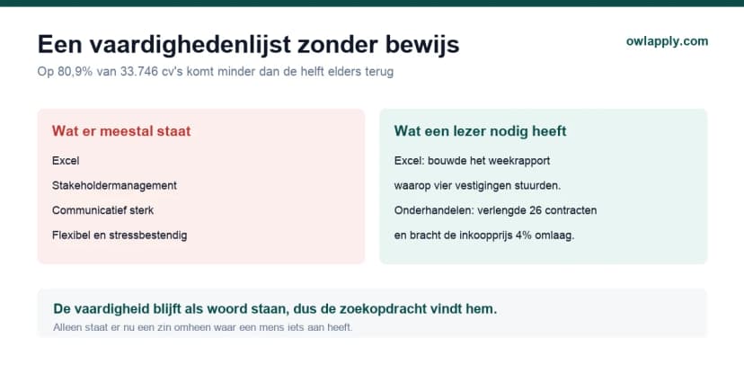 Vergelijking van een losse vaardighedenlijst en dezelfde vaardigheden genoemd in een zin met een resultaat