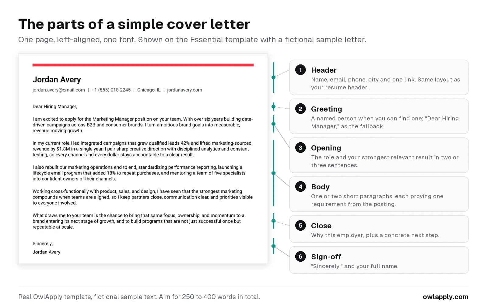 Esquema das seis partes de uma carta de apresentação simples no modelo Essential do OwlApply: cabeçalho, saudação, abertura, desenvolvimento, fechamento e despedida