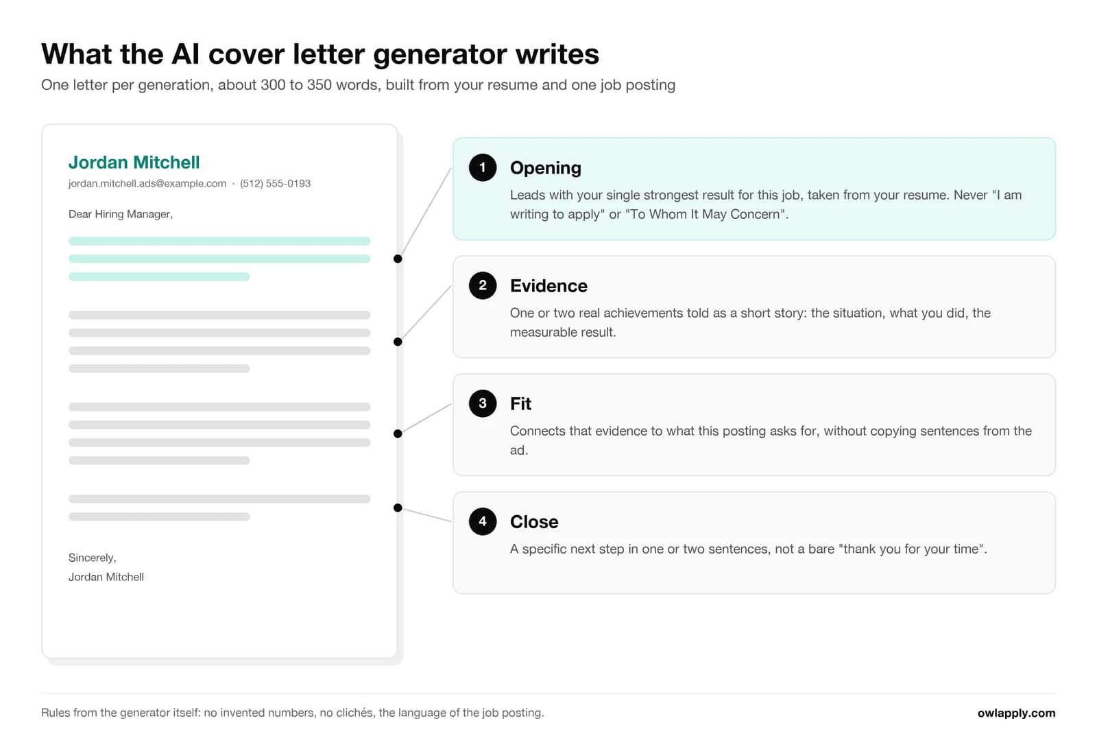 Diagrama das quatro partes de uma carta gerada: abertura com o seu melhor resultado, evidências, adequação à vaga e fechamento específico