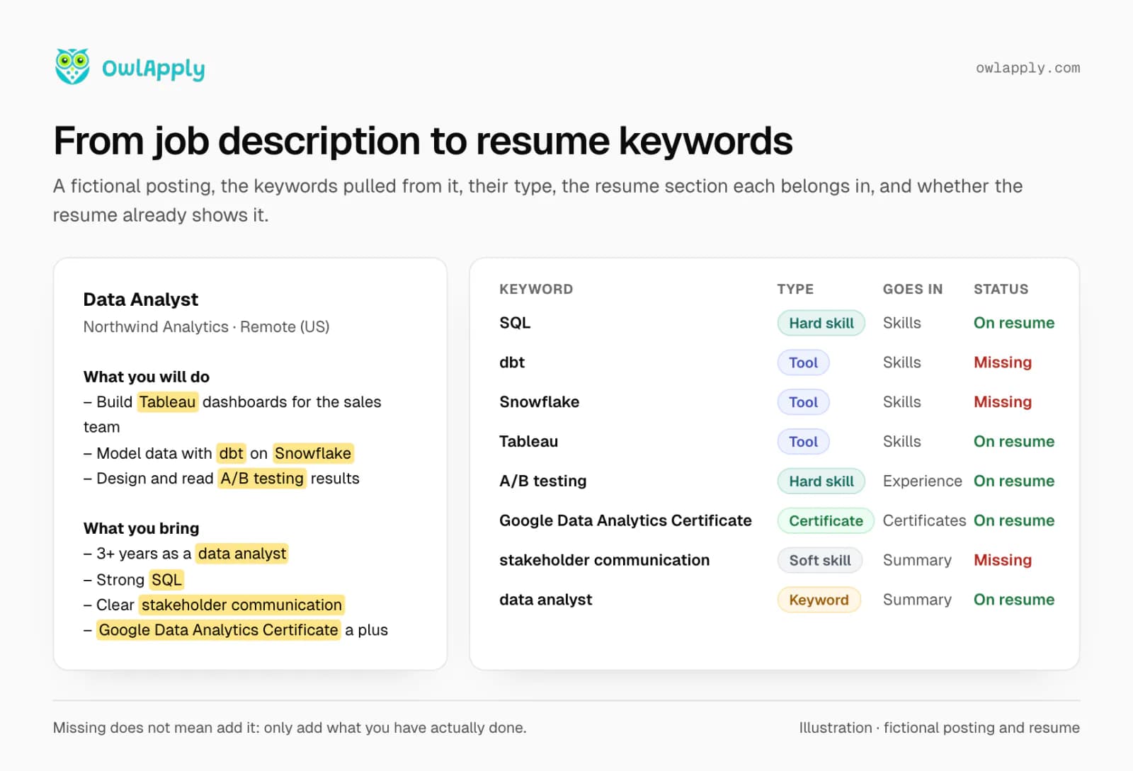 Anúncio fictício de analista de dados com termos destacados e a tabela das palavras-chave extraídas: SQL, dbt, Snowflake, Tableau, testes A/B, Google Data Analytics Certificate, comunicação com stakeholders e analista de dados, cada uma com tipo, seção sugerida e se o currículo já mostra