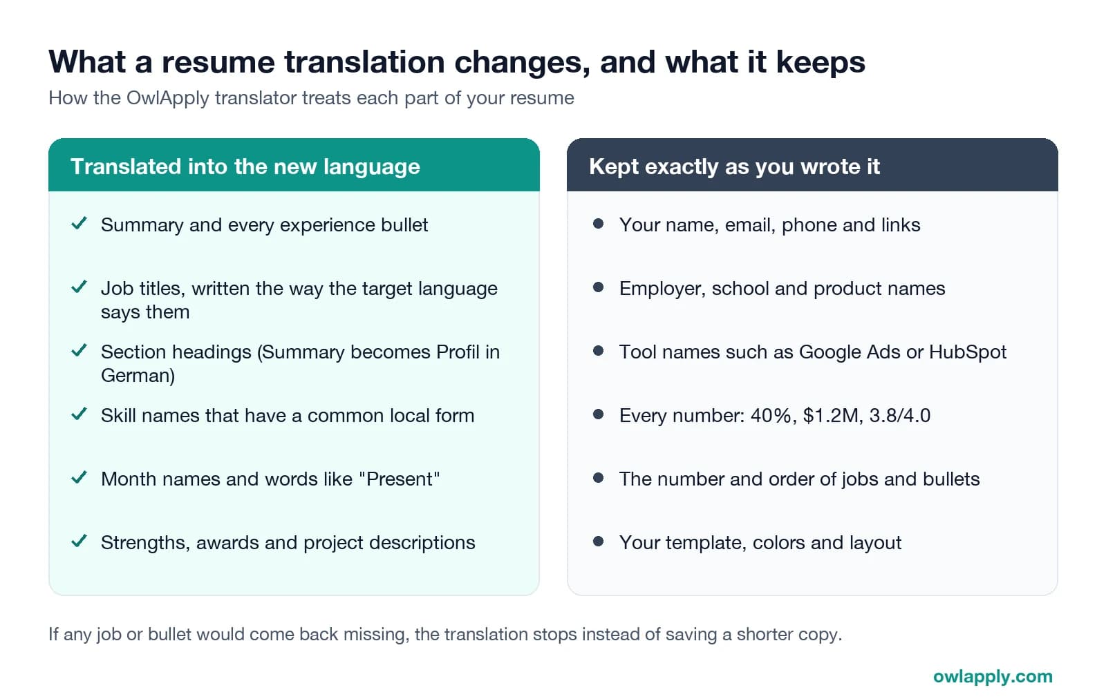 Duas listas: o que é traduzido (perfil, pontos, cargos, títulos das secções, competências, nomes dos meses) e o que se mantém (nome, contactos, empresas, ferramentas, todos os números, número de entradas, modelo)