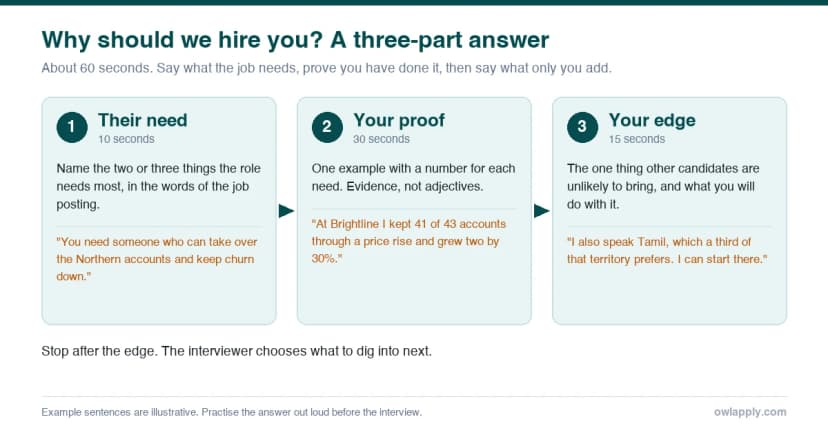 Three-part answer to why should we hire you: their need, your proof, your edge, with timings and example sentences