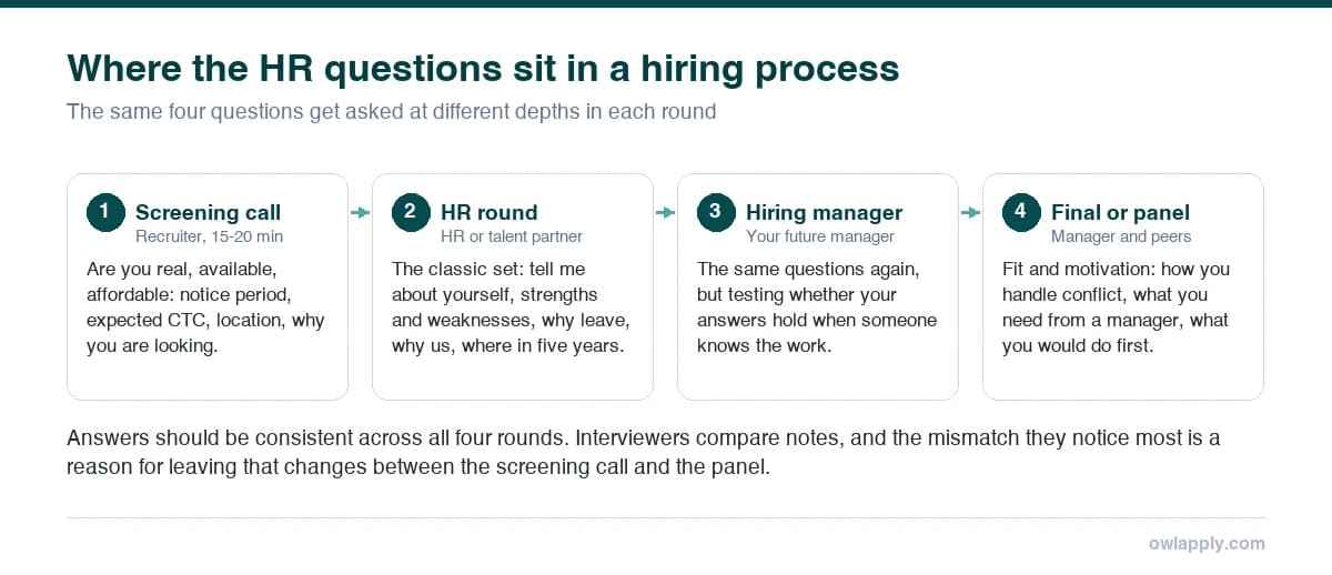 Four-stage diagram of a hiring process: screening call, HR round, hiring manager and final panel, with what each round is scoring