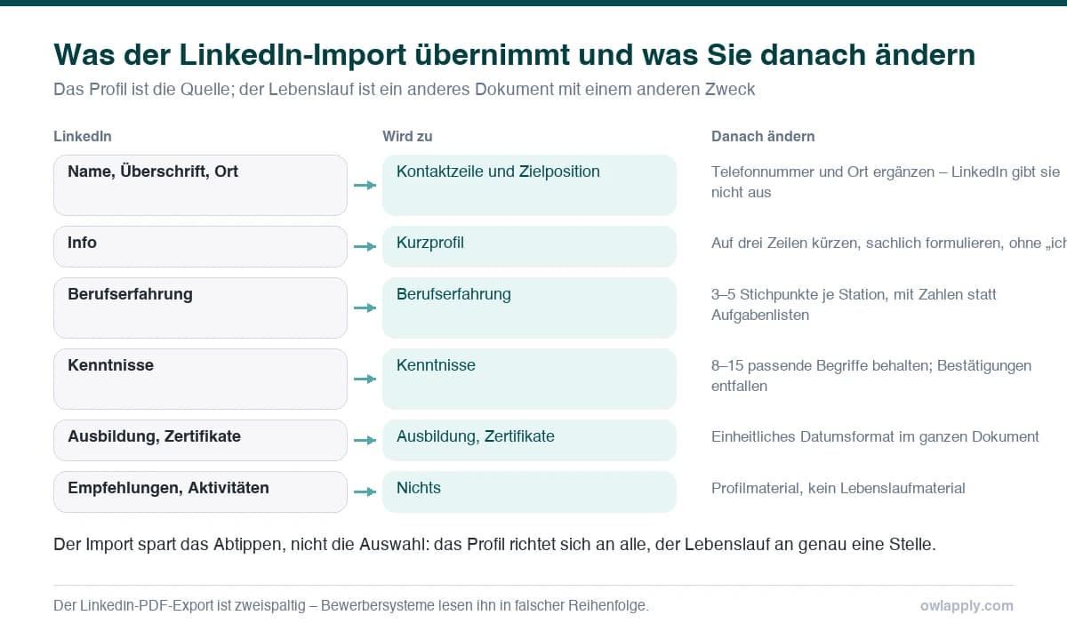 Übersicht: LinkedIn-Abschnitte links, die Entsprechung im Lebenslauf in der Mitte und die notwendigen Korrekturen rechts