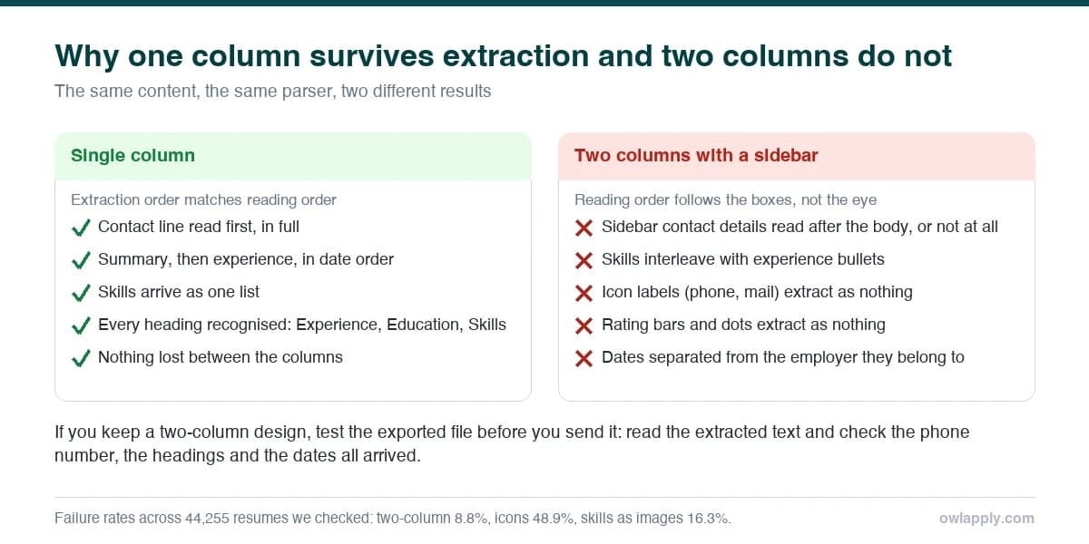 Comparison of a single-column resume where extraction order matches reading order and a two-column resume where the sidebar and skills interleave