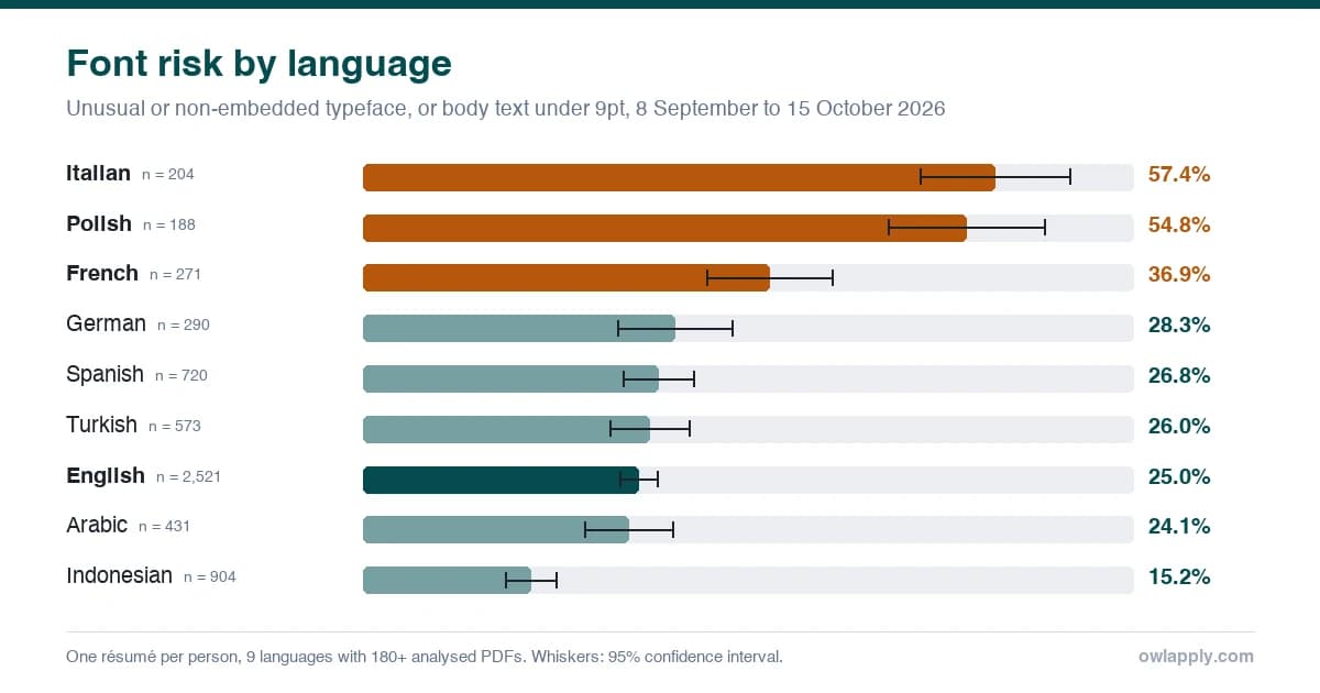 Bar chart of font risk by language: Italian 57.4%, Polish 54.8%, French 36.9%, German 28.3%, Spanish 26.8%, Turkish 26.0%, English 25.0%, Arabic 24.1%, Indonesian 15.2%