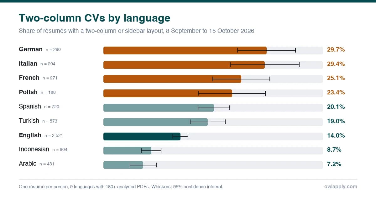 Bar chart of the share of résumés with a two-column or sidebar layout by language: German 29.7%, Italian 29.4%, French 25.1%, Polish 23.4%, Spanish 20.1%, Turkish 19.0%, English 14.0%, Indonesian 8.7%, Arabic 7.2%