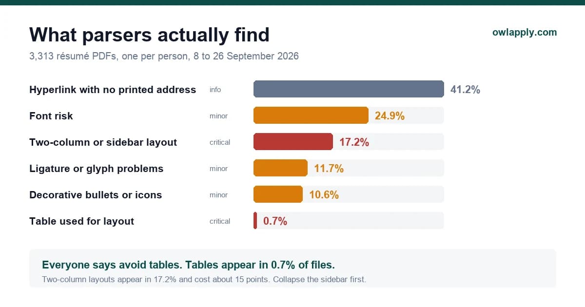 Chart of the most common résumé parsing findings across 3,313 PDFs, showing hyperlinks with no printed address at 41.2%, font risk at 24.9%, two-column layouts at 17.2% and layout tables at 0.7%
