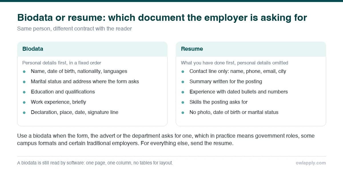 Side-by-side comparison of a biodata, which leads with personal details, and a resume, which leads with what you have done