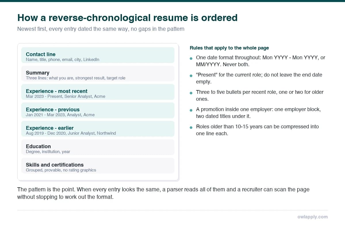 Diagram of a reverse-chronological resume with dated experience blocks from newest to oldest and a list of date formatting rules