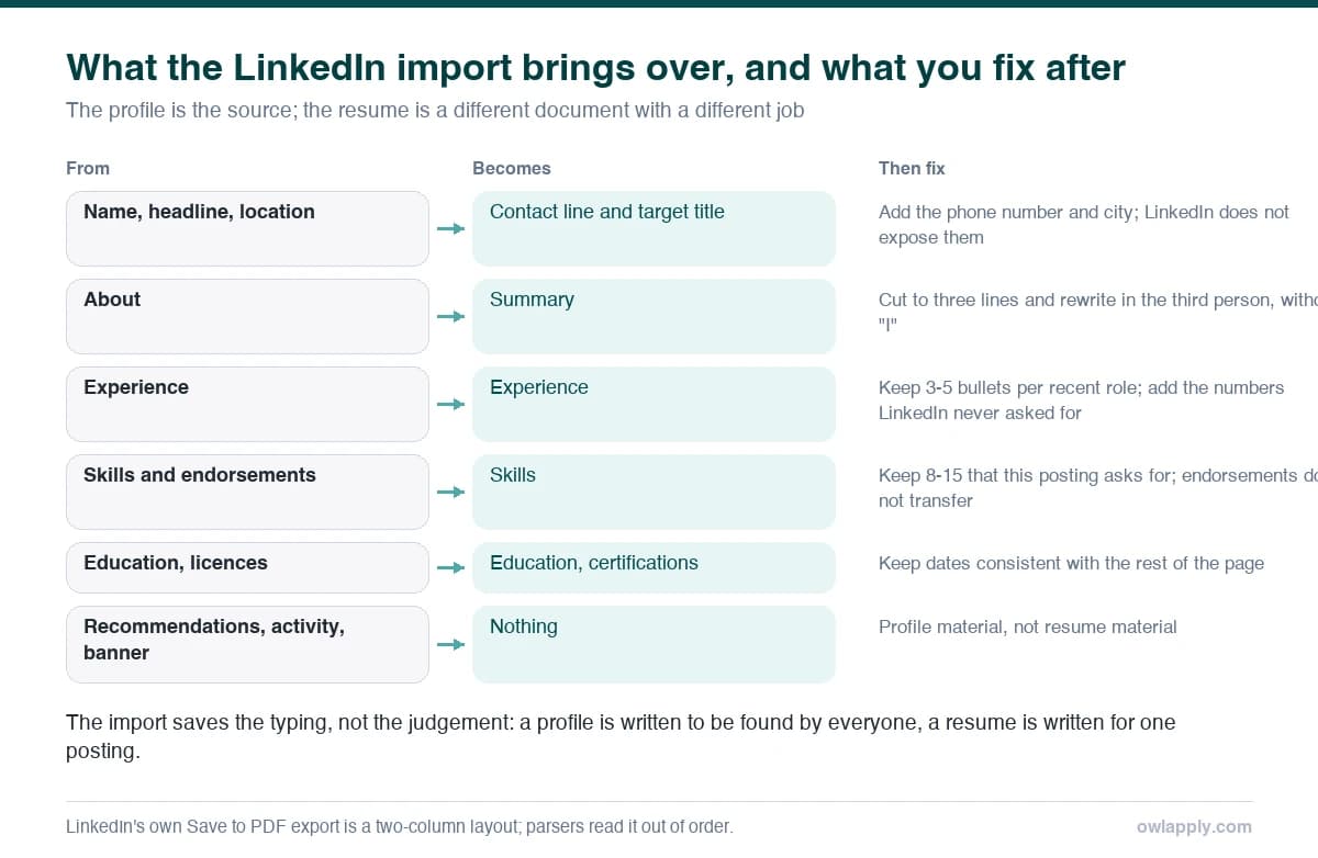 Mapping table showing LinkedIn sections on the left, what they become on a resume in the middle, and what to fix after the import on the right