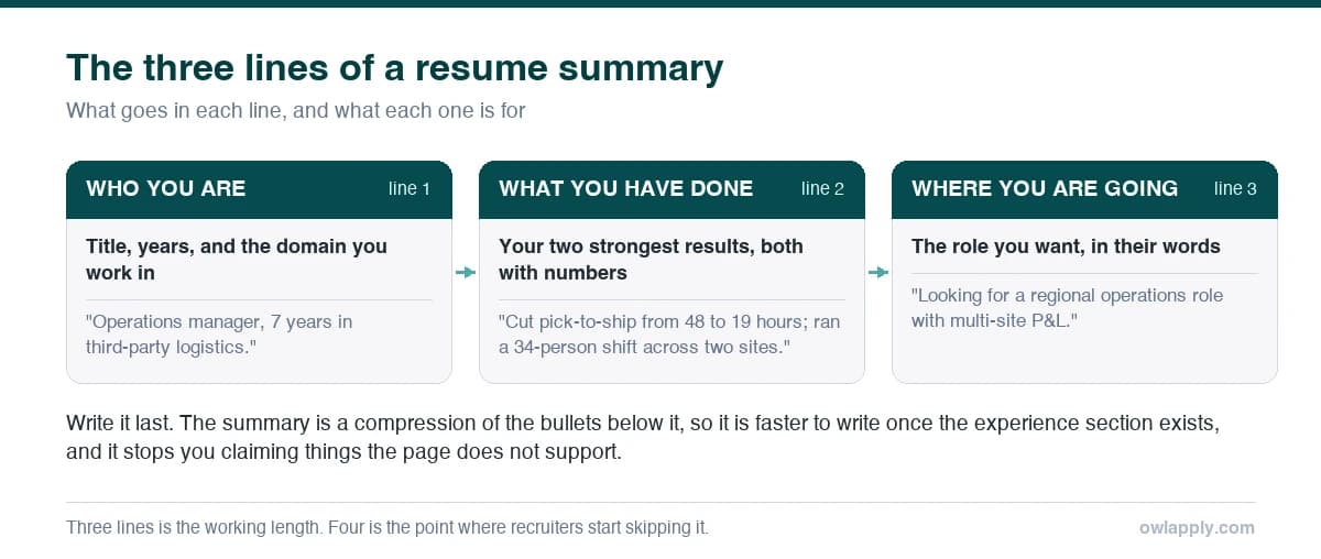 Three-line diagram of a resume summary: who you are, what you have done with numbers, and the role you want