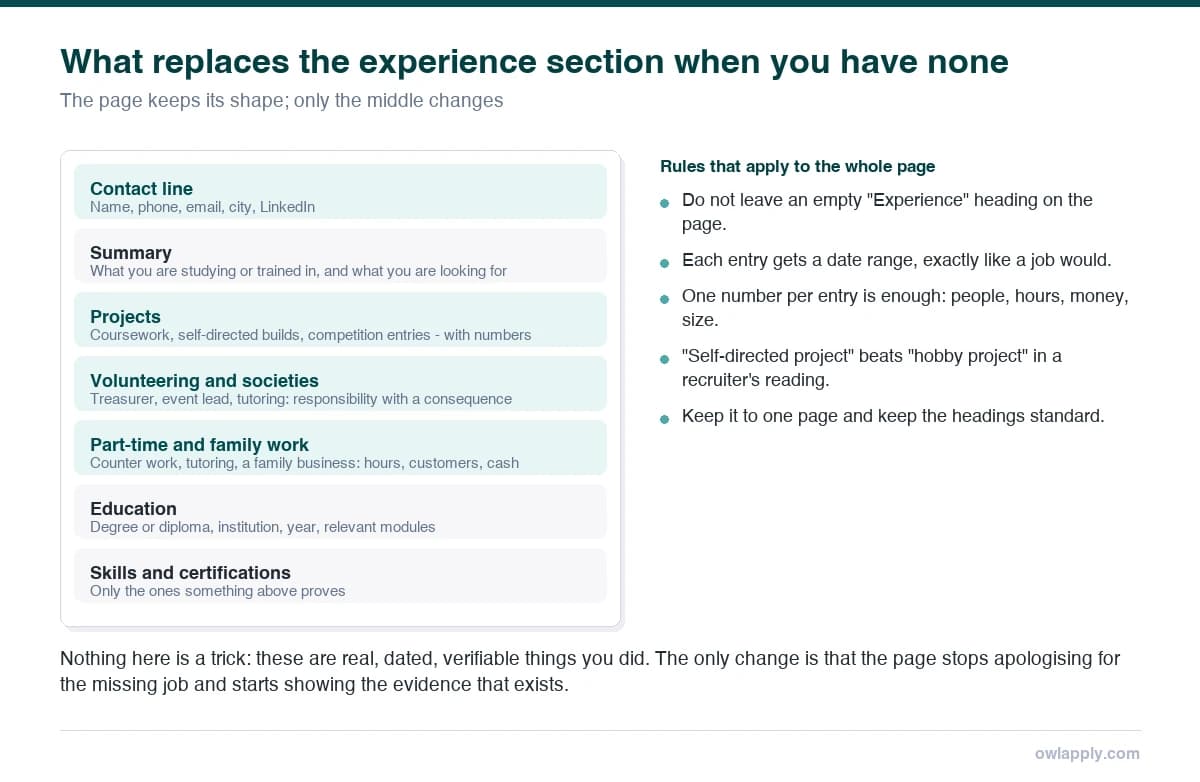 Diagram showing projects, volunteering and part-time work replacing the experience section on a resume with no work history