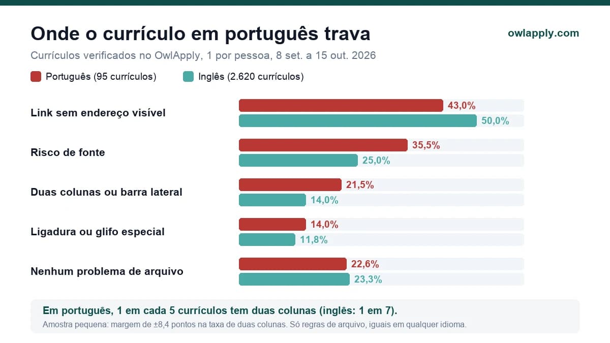 Gráfico dos problemas de arquivo mais comuns em currículos em português comparados com currículos em inglês